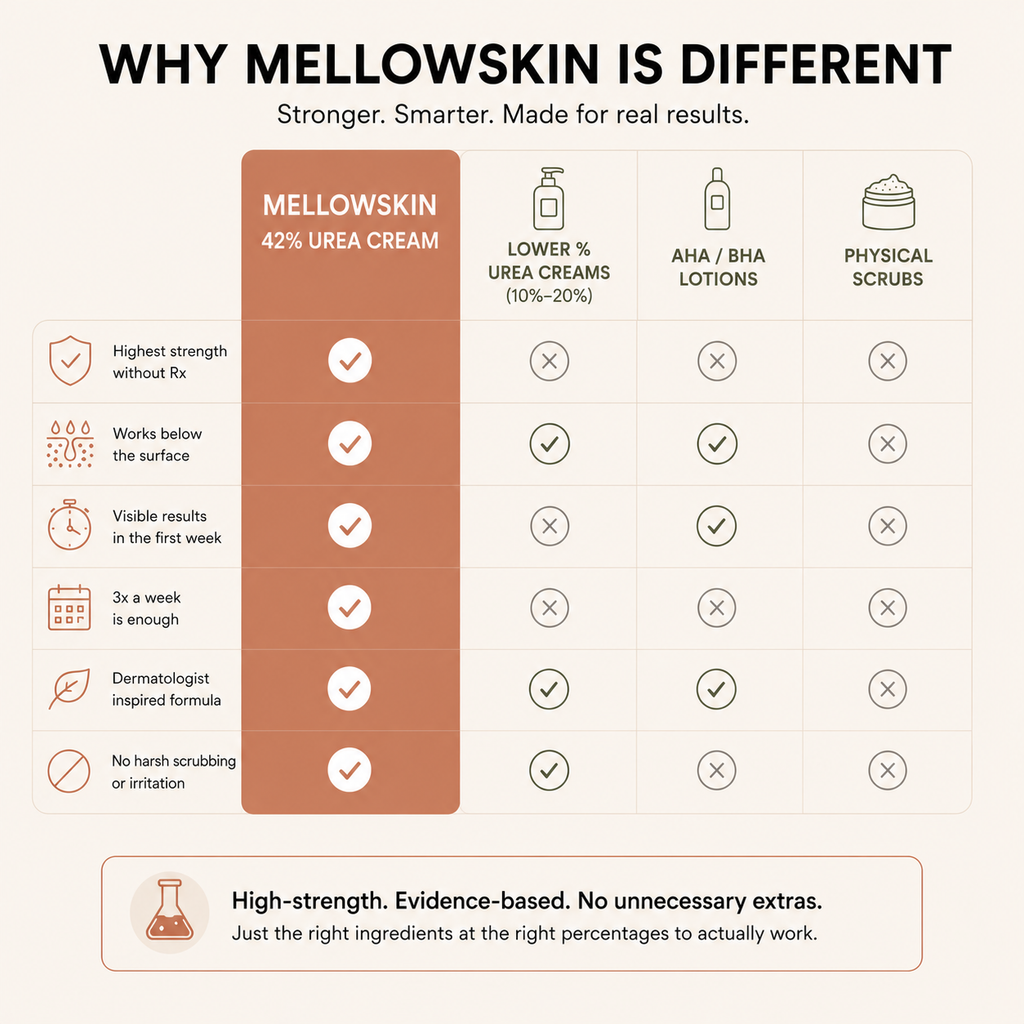 Mellowskin 42% Urea Cream for Keratosis Pilaris